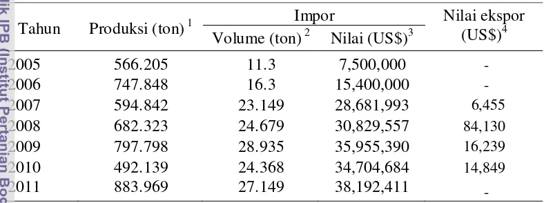 Tabel 1 Produksi, impor dan ekspor durian di Indonesia tahun 2005-2011 