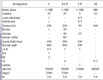 Tabel 6 Daftar komposisi media pada kultur kopi (satuan dalam ppm) 