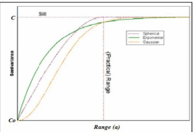 Gambar 2. Model semivariogram teoritis  Terdapat  dua  jenis  semivariogram  yaitu  semivariogram  isotropik  dan  semivariogram  anisotropik