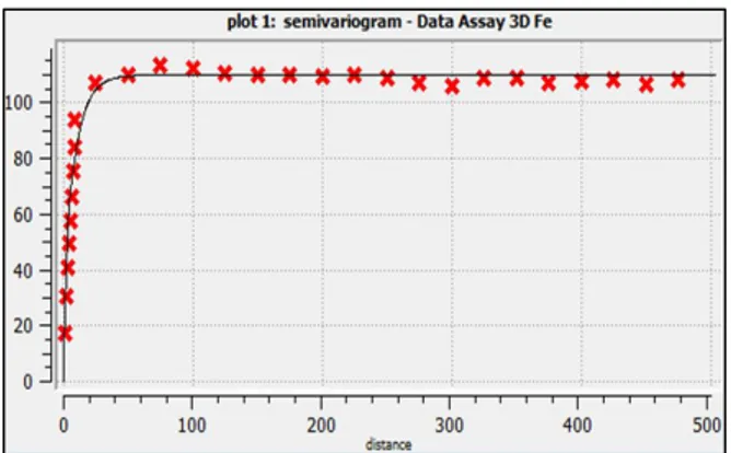 Gambar 6. Semivariogram  data kadar assay Fe  Pada  proses  fitting  semivariogram  dilakukan  dengan  cara  menginput  secara  manual  nilai 