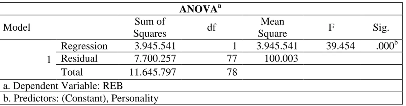 Tabel 7. ANAVA Regresi Signifikansi (X 3  atas X 1 )