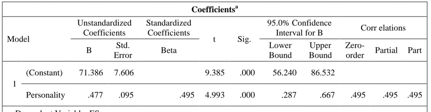 Tabel 10. Output SPSS Koefisien Jalur X 2  atas X 1  Coefficients a Model  Unstandardized Coefficients  Standardized Coefficients  t  Sig