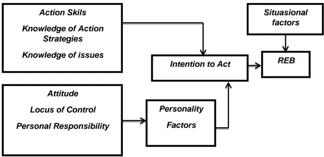 Gambar 1. Model Perilaku yang Menggambarkan Pembentukan Responsible Environmental 