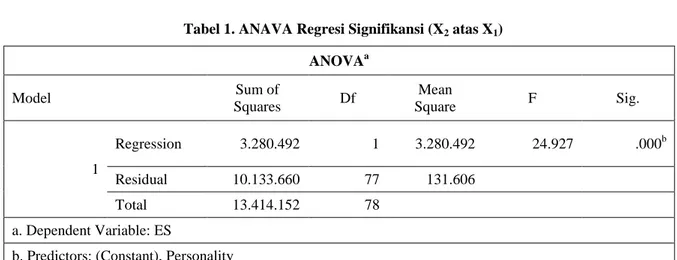 Tabel 2. ANAVA Regresi Linear (X 2  atas X 1 )  ANOVA Table     Sum of  Squares  df  Mean  Square  F  Sig