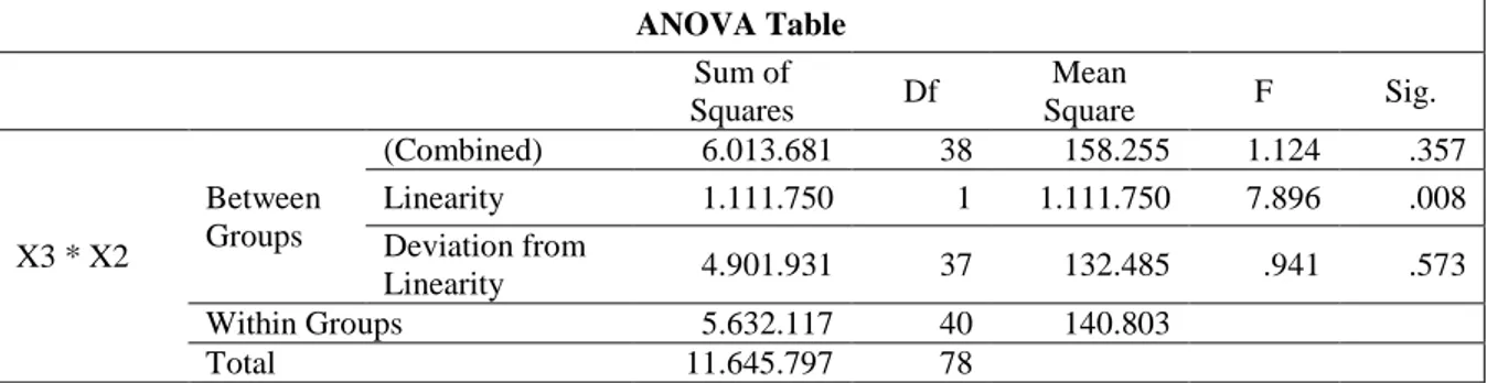Tabel 5. ANAVA Regresi Linear (X 3  atas X 2 )