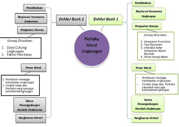 Gambar 4.  Kerangka Model Paket Instruksional Pendidikan Lingkungan   Berbasis Ekologi