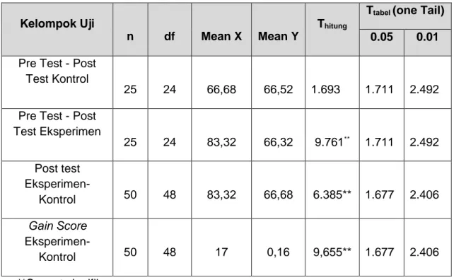 Tabel 1. Hasil Analisa Uji Beda Pada Kelompok eksperimen dan kontrol 