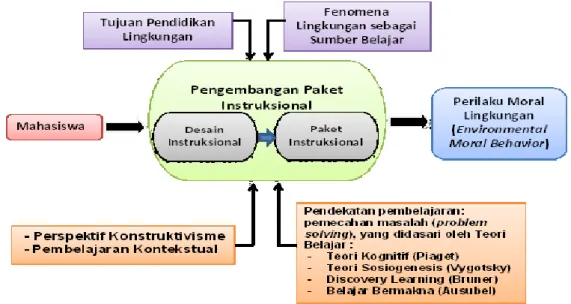 Gambar 2. Kerangka Konseptual Pengembangan Paket Instruksional              Pendidikan Lingkungan Berbasis Ekologi untuk Mahasiswa 