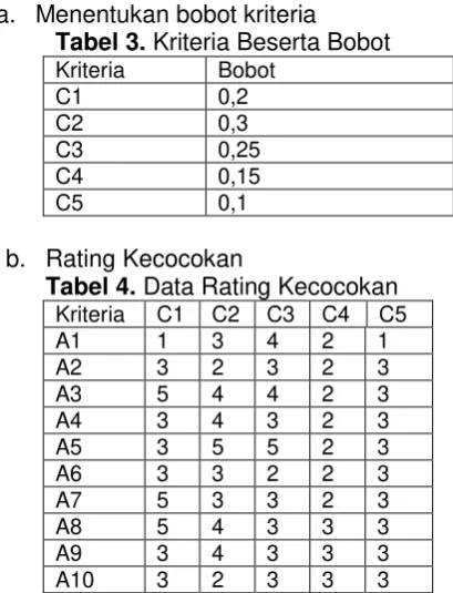 Tabel 3. Kriteria Beserta Bobot  