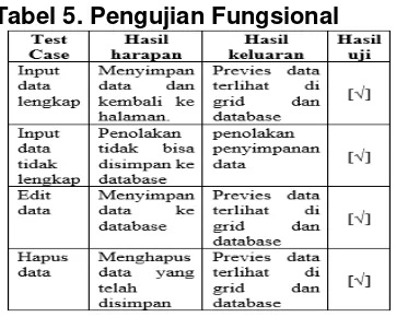 Tabel 5. Pengujian Fungsional  