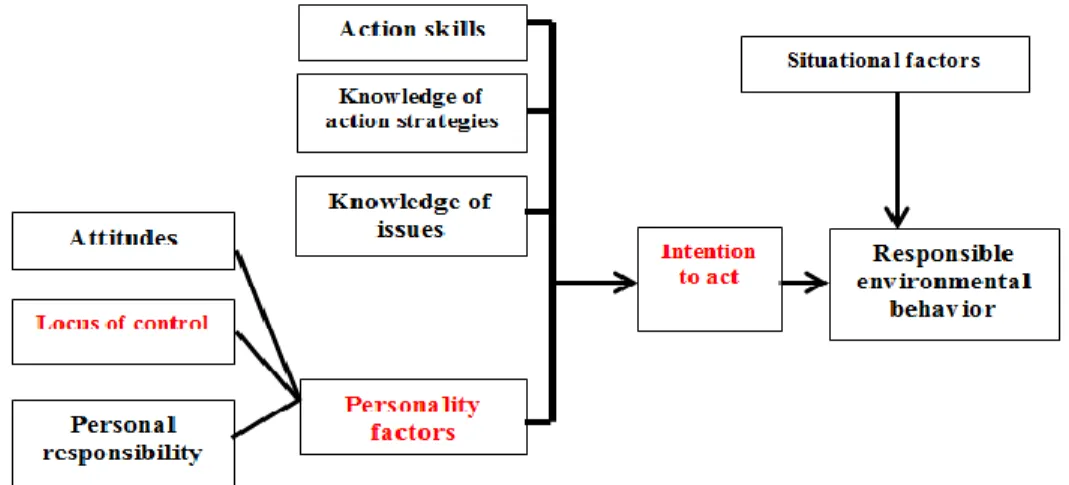 Gambar 1. The Model of Responsible Environmental Behavior (Hines, Hungerford  &amp; Tomera, 2010) 
