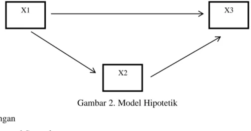 Gambar 2. Model Hipotetik  Keterangan 