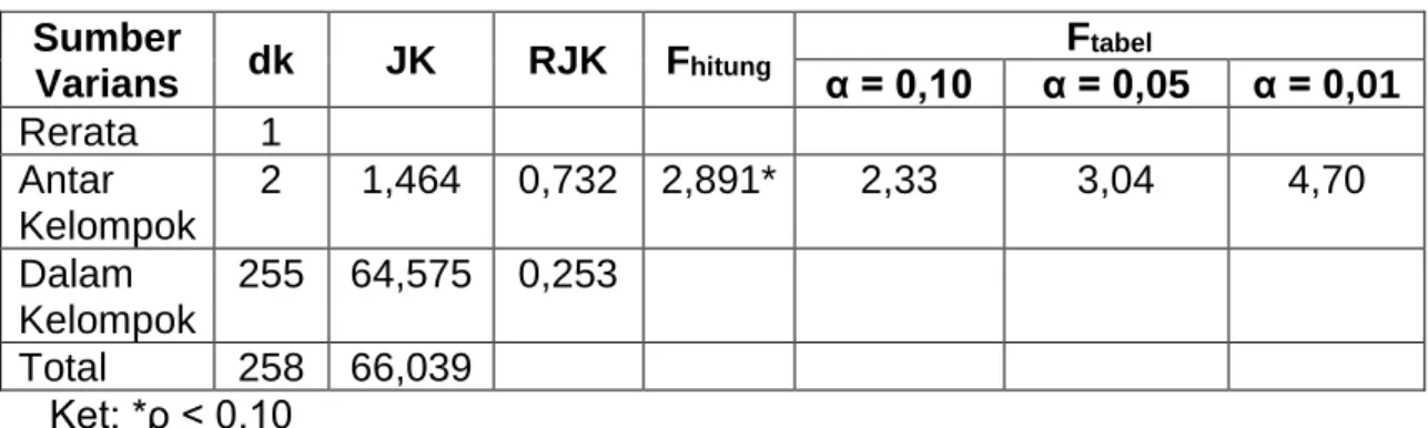 Tabel  1.  Tabel  One-Way  ANOVA  Pengaruh  Environmental  Personality  terhadap 