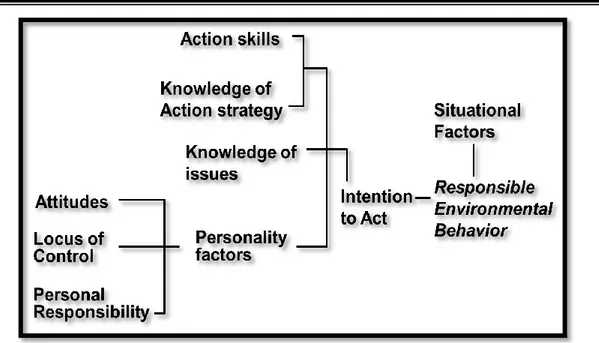 Gambar 1. Model Perilaku yang oleh Hines, Hungerford, and Tomera (1986).  Model tersebut menggambarkan bahwa terbentuknya responsible environmental 