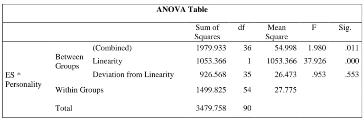Tabel 3. ANAVA Regresi Linear (X 1  atas Y) 