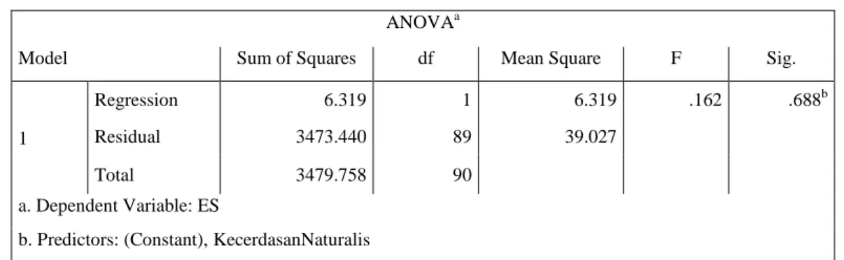 Tabel 6. ANAVA Regresi Signifikansi X 2  atas Y 