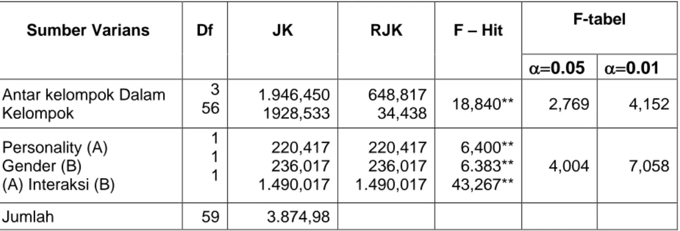 Tabel 2. Statistik Uji tentang A, B dan A*B terhadap Wawasan Lingkungan Hasil  Perhitungan ANAVA 2x2 