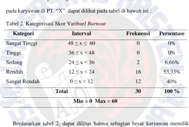 Tabel 2. Kategorisasi Skor Varibael Burnout 