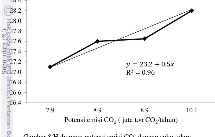 Gambar 8 Hubungan potensi emisi CO2 dengan suhu udara 