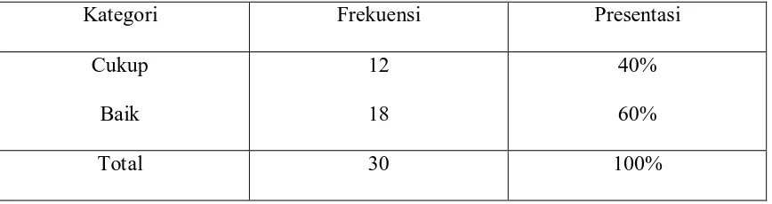 Tabel 5.3  Distribusi Responden Berdasarkan Pengetahuan di RSU Dr Pirngadi Kota Medan  