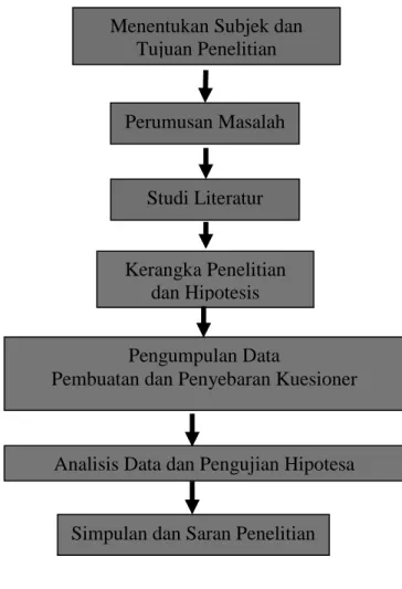 Gambar 2.1 Metode Penelitian 