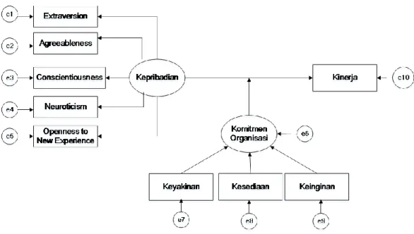 Gambar 2.2 Model Kerangka Penelitian 