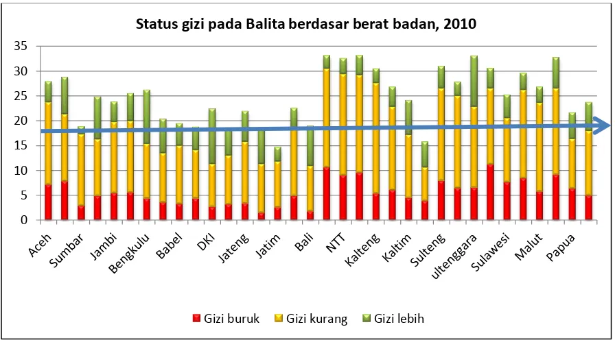 Gambar 3.  Status Gizi Balita berdasarkan berat Badan Menurut Provinsi  Jika dibandingkan dengan target MDGs yang harus dicapai pada tahun 2015  yakni gizi 