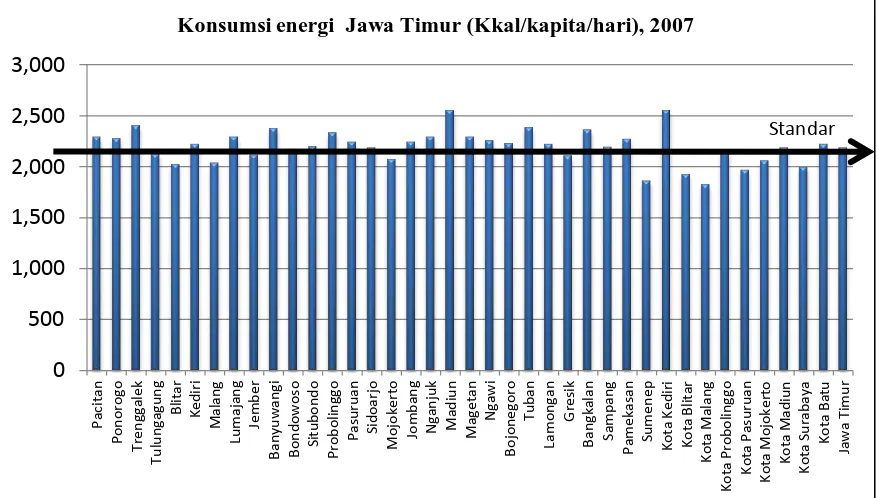 Gambar 18.  Konsumsi energi Penduduk Jawa Timur (Kkal/kapita/hari), 2007 