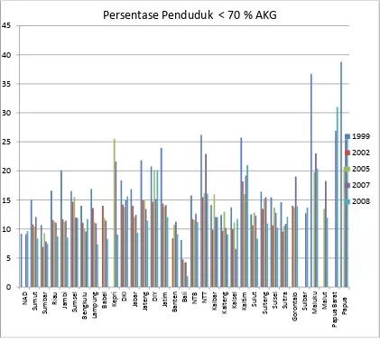 Gambar 23. Prevalensi Penduduk Sangat Rawan Konsumsi PanganEnergi Tingkat Berat (Konsumsi Energi<70% AKE) di Propinsi (1999-2008)  