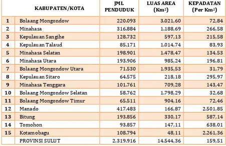 Tabel 2.2 Total dan Rasio Jenis Kelamin Penduduk Provinsi Sulawesi Utara 