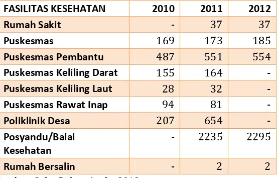 Tabel 2.8 Fasilitas Kesehatan di Provinsi Sulawesi Utara Tahun 2013 