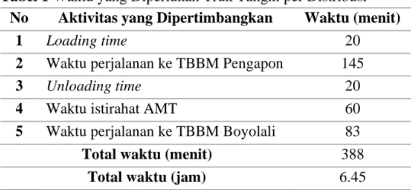 Tabel 1 Waktu yang Diperlukan Truk Tangki per Distribusi  No  Aktivitas yang Dipertimbangkan  Waktu (menit) 