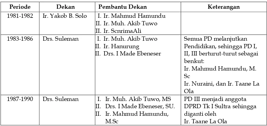 Tabel 2. Susunan Pimpinan Fakuftas Pertanian Unhalu dari Periode ke Periode