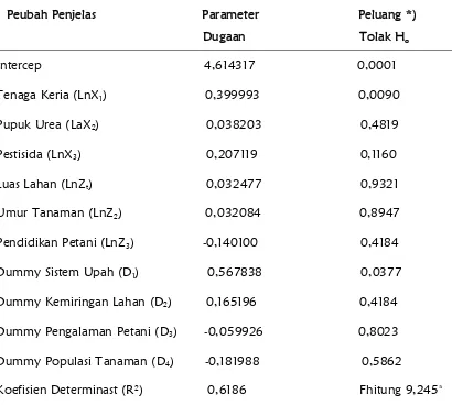 Tabel 4. Hasil Pendugaan Parameter Fungsi Produksi Kakao Rakyat, Sultra, 1999