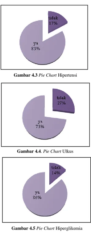 Gambar 4.3 Pie Chart Hipertensi 