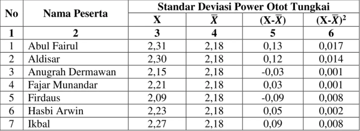 Tabel  2  Tabel  penolong  perhitungan  Nilai  Standar  Deviasi  Power  Otot  Tungkai  pada  Klub  Himadirga Program Studi Penjaskesrek FKIP Unsyiah Tahun 2015