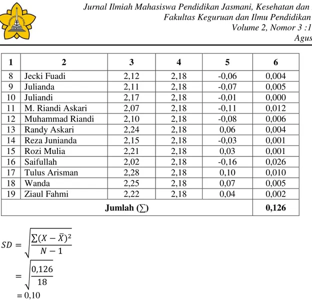 Tabel  3  Tabel  penolong  perhitungan  Nilai  Standar  Deviasi  Tendangan  (shooting)  pada  Klub  Himadirga Program Studi Penjaskesrek FKIP Unsyiah Tahun 2015