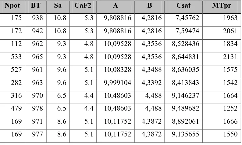 Tabel 4.2 Data Referensi alumina solubility 