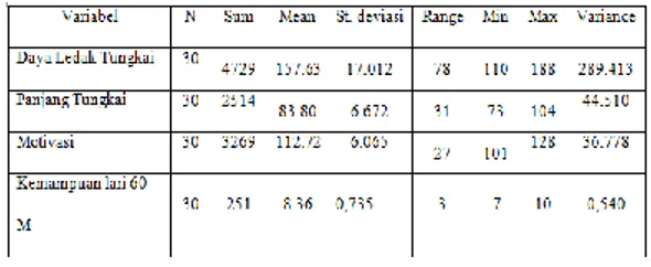 Tabel  4.1.  Hasil  analisis  data  deskriptif  daya    ledak    tungkai,  panjang  tungkai  dan motivasi terhadap   kemampuan    lari  60  meter  pada  murrid  Madrasah   Ibtidayah  negeri 1 Gowa