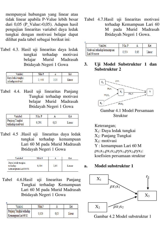 Tabel  4.4.  Hasil  uji  linearitas  Panjang  Tungkai  terhadap  motivasi  belajar  Murid  Madrasah  Ibtidayah Negeri 1 Gowa 