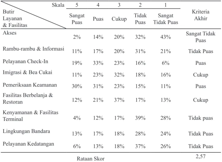 Tabel 1 Data Statistik Keluhan Pelanggan Bandara Internasional Husein Sastranegara Bandung