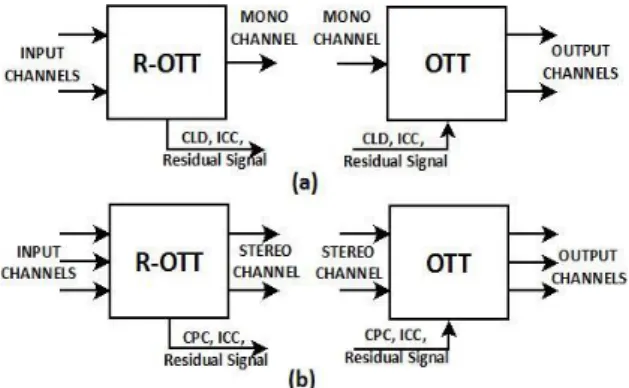 Gambar  1.  Blok  Diagram  (a)  Encoder  dan          (b) Decoder MPEG Surround 