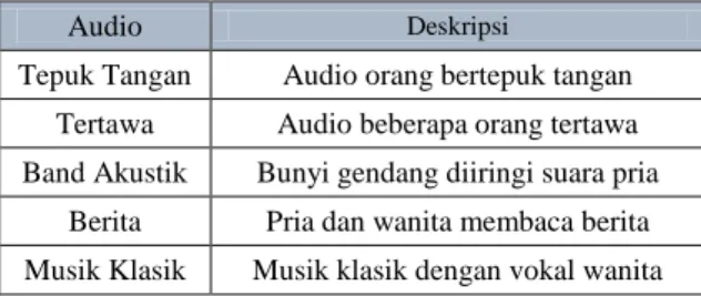 Tabel 1. Jenis Audio yang Diujikan 