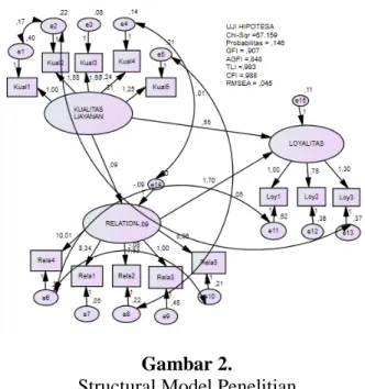 Tabel 2.: Estimasi Parameter Model   