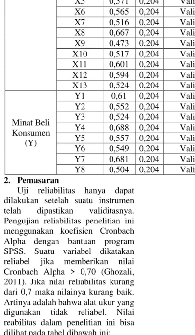 Tabel 1.2 Uji Validitas  Pernyataan  Singkatan  r  hitung  r  tabel  Keterangan  Promosi  (X)  X1  0,534  0,204  Valid X2 0,435 0,204 Valid  X3  0,603  0,204  Valid  X4  0,365  0,204  Valid  X5  0,571  0,204  ValidX6 0,565 0,204 ValidX7 0,516 0,204 ValidX8