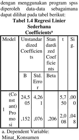 Tabel 1.5 Koefisien Determinasi  Model Summary b Mo del  R  R  Squa re  Adjusted R  Square  Std