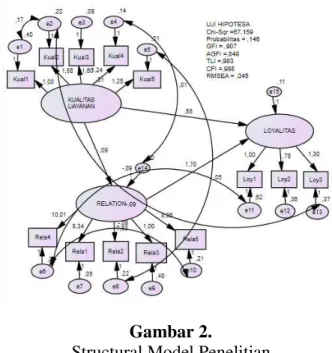 Tabel 2.: Estimasi Parameter Model  