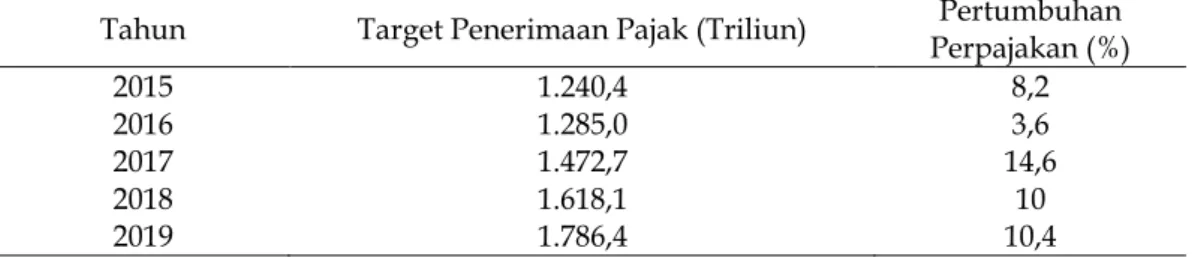 Tabel 1. Pertumbuhan Target Penerimaan Pajak 