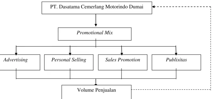Gambar 1.1 Kerangka Pemikiran 