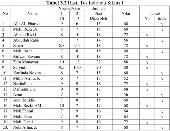 Tabel 3.2 Hasil Tes Individu Siklus I 